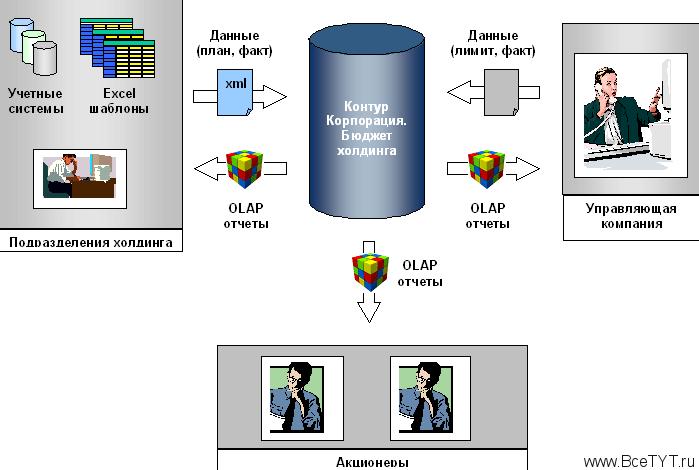 Контур данных