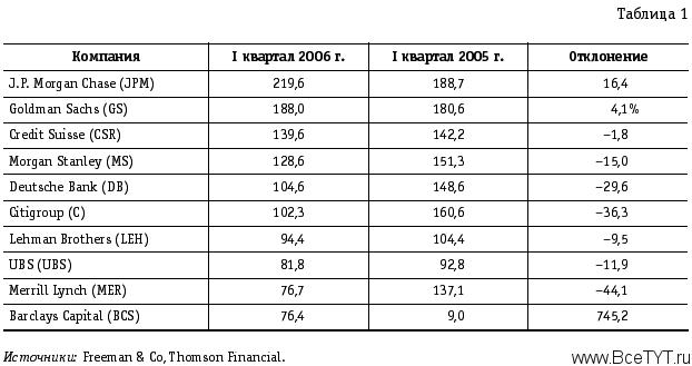  1,   ,   20052006 .       LBO (   )