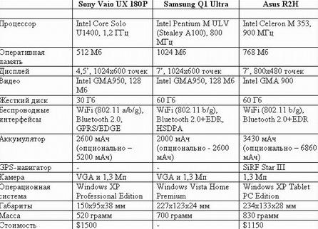 Sony Vaio UX 180P