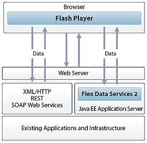 Flex 2.0 arcitecture