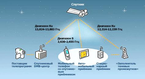   Satellite DMB (   sktelecom.com).