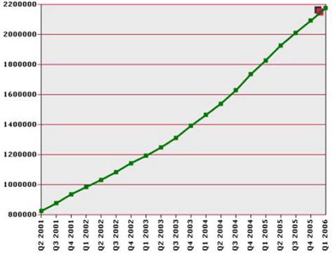  GSM Association ,   2001-  2006          800   2     (   gsmworld.com).