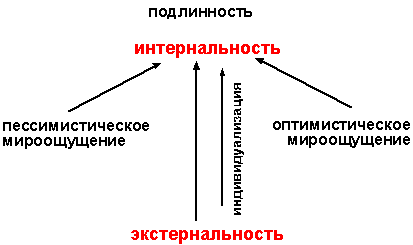 Интернальность в психологии это. Экстернальность и интернальность. Экстернальность в психологии это. Что такое интернальность и экстернальность личности.