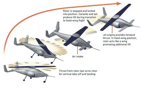       Canard Rotor/Wing.    New Scientist.