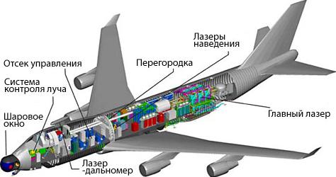  ABL ( Boeing).