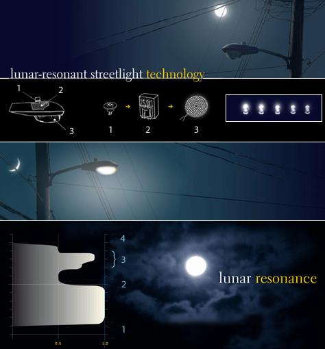 :   Lunar-resonant streetlights. 1    , 2   ( ), 3   . :         (       0  1,    ). 1   , 2   , 3  , 4    ( Civil Twilight).