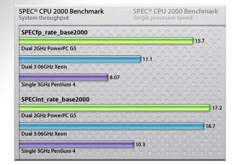 ,   PowerMac G5  Xeon  Pentium 4   . Apple   ?