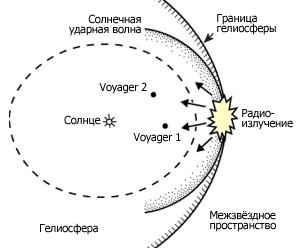 Voyager 1       (   nasa.gov).