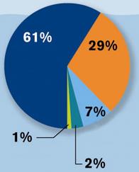  60%  (- )  ,        ,           ,   .     ,    ,   ,    ,   ,    ,       (   oceanconservancy.org).